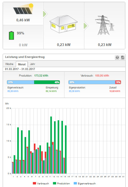 Energieertrag